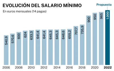 El gobierno subirá el salario mínimo a 1.000 euros con apoyo de los sindicatos y ante el rechazo de la patronal 