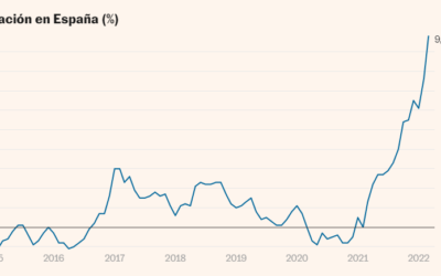 Inflation suffers a big rise this march as a consequence of the war