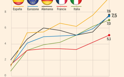 Inflation does not punish equally: why Spain and the Netherlands take the worst part